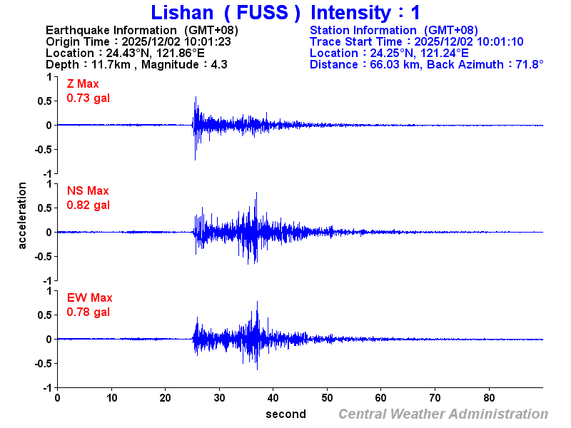 Strong-motion records (FUSS 1)