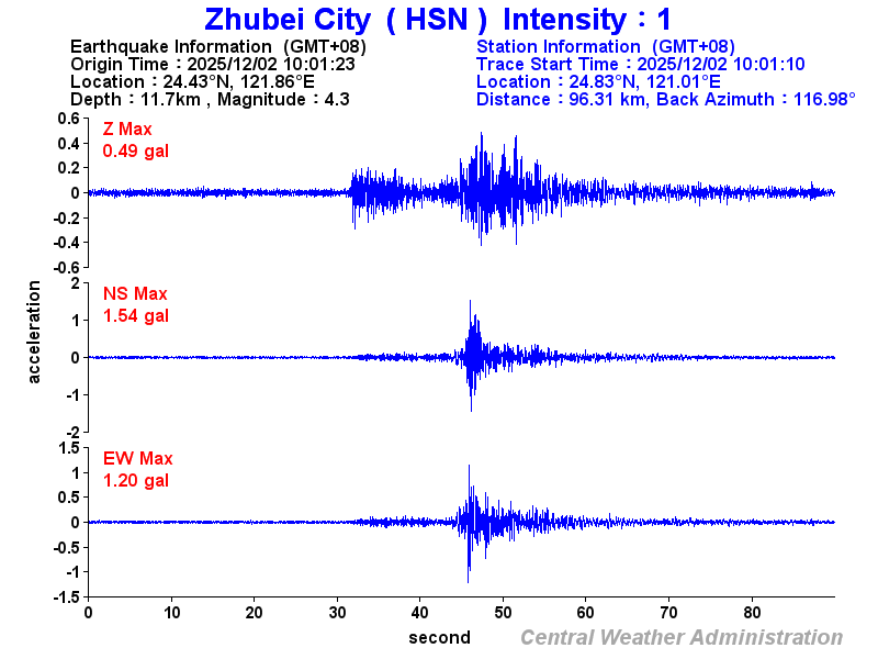 Strong-motion records (HSN 1)