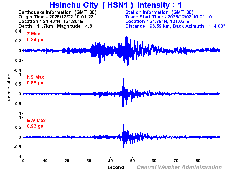 Strong-motion records (HSN1 1)