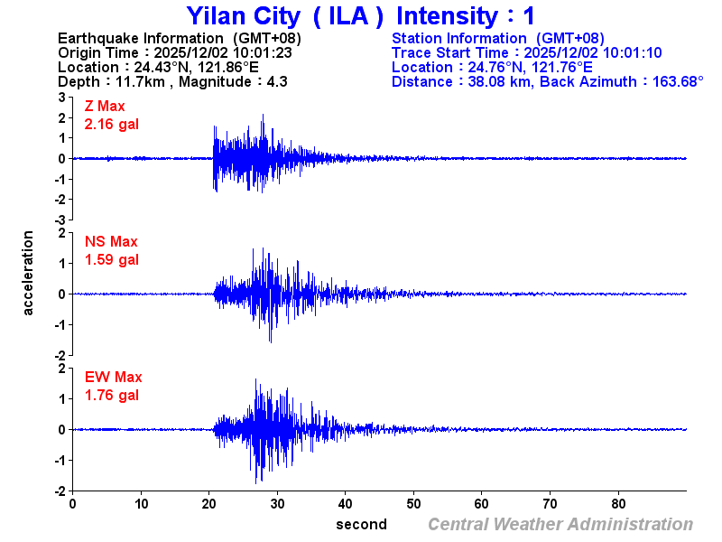 Strong-motion records (ILA 1)