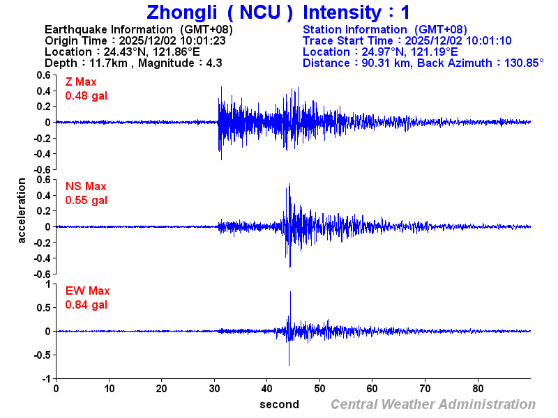Strong-motion records (NCU 1)