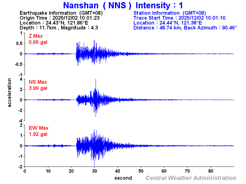 Strong-motion records (NNS 1)