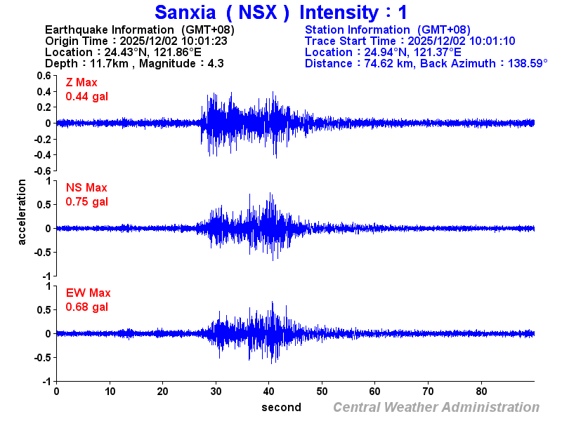 Strong-motion records (NSX 1)