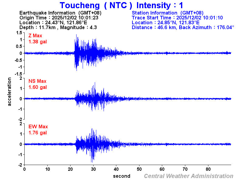 Strong-motion records (NTC 1)