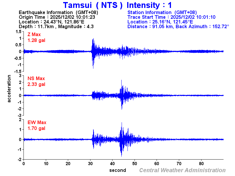 Strong-motion records (NTS 1)
