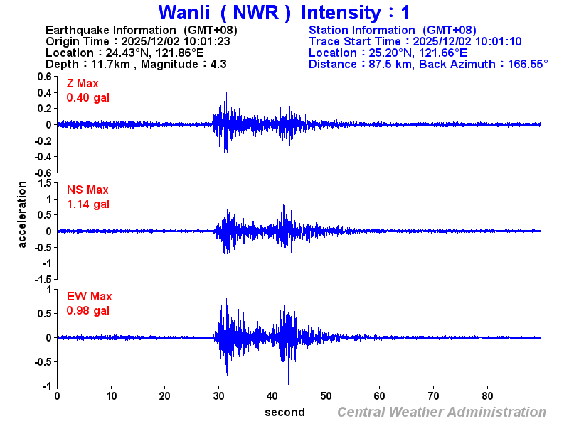 Strong-motion records (NWR 1)