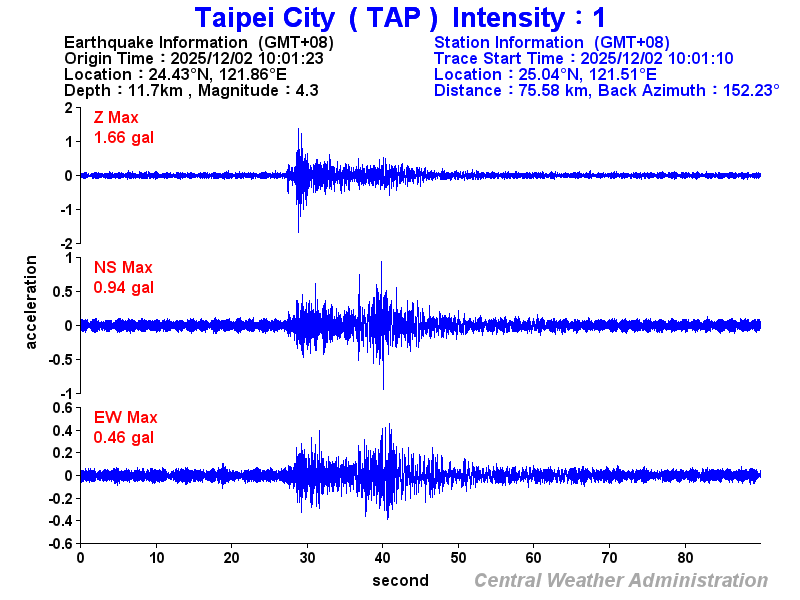 Strong-motion records (TAP 1)
