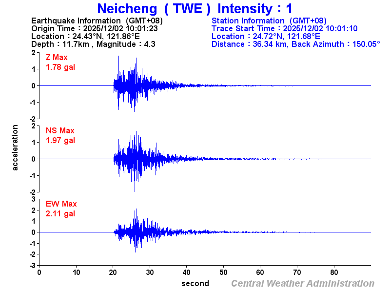 Strong-motion records (TWE 1)