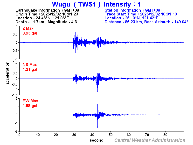 Strong-motion records (TWS1 1)