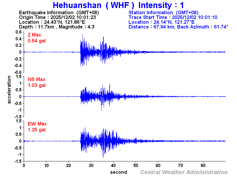 Strong-motion records (WHF 1)