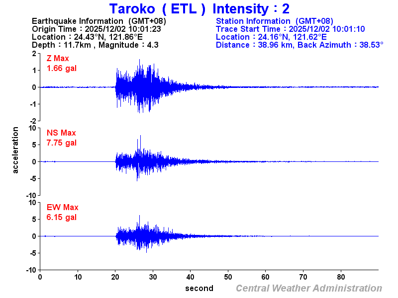 Strong-motion records (ETL 2)
