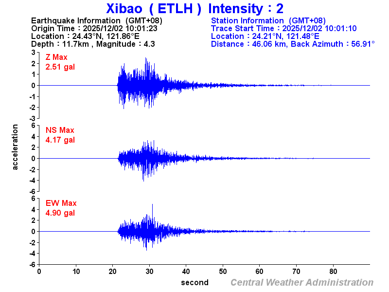 Strong-motion records (ETLH 2)