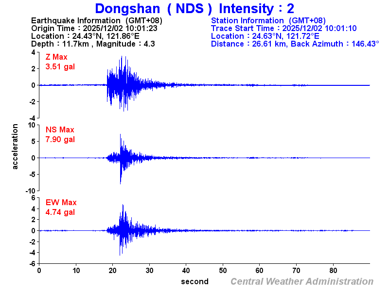 Strong-motion records (NDS 2)
