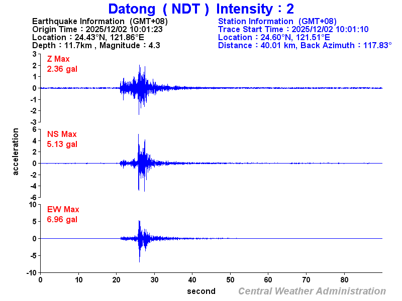 Strong-motion records (NDT 2)