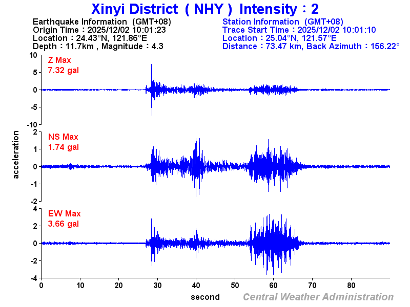Strong-motion records (NHY 2)