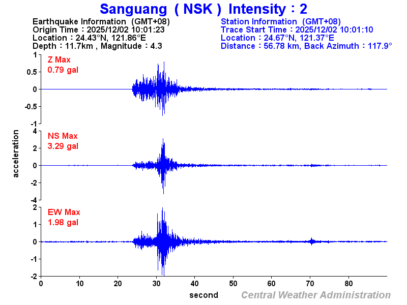 Strong-motion records (NSK 2)