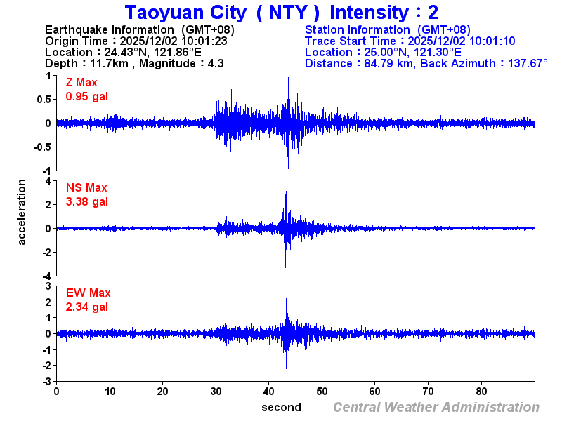 Strong-motion records (NTY 2)