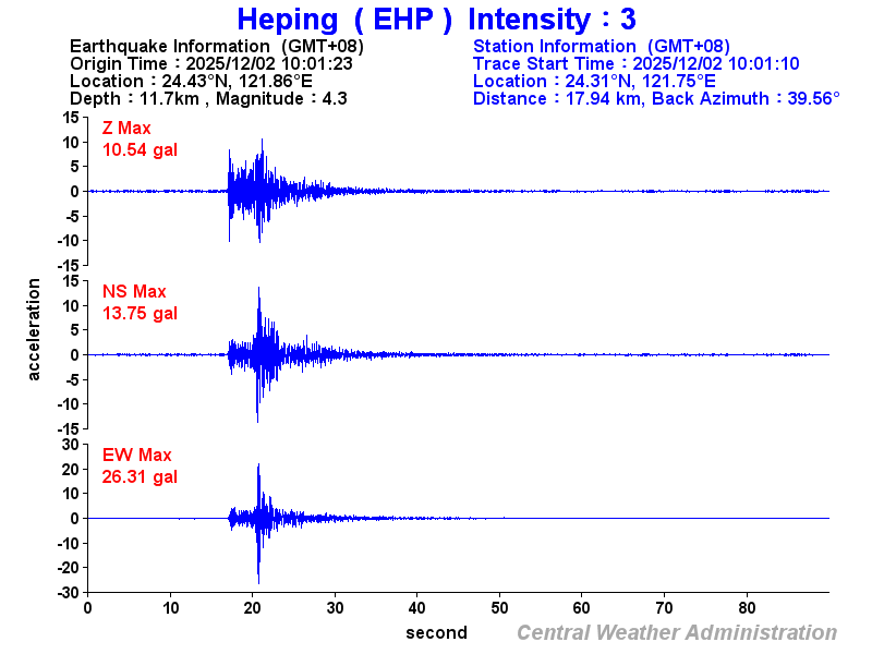 Strong-motion records (EHP 3)