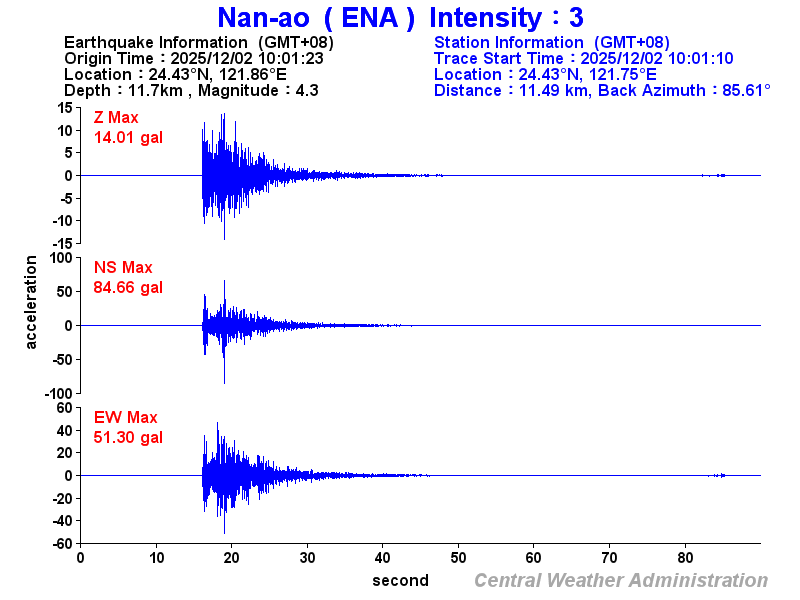 Strong-motion records (ENA 3)