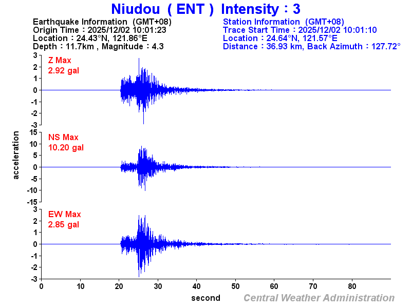 Strong-motion records (ENT 3)