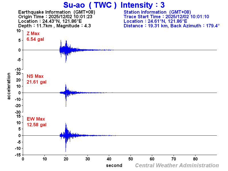 Strong-motion records (TWC 3)