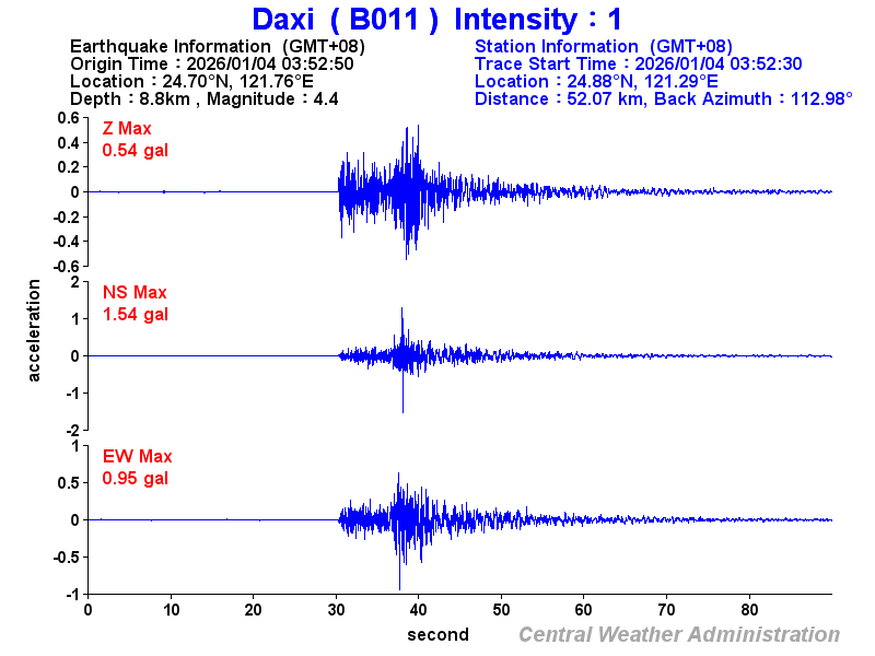 Strong-motion records (B011 1)