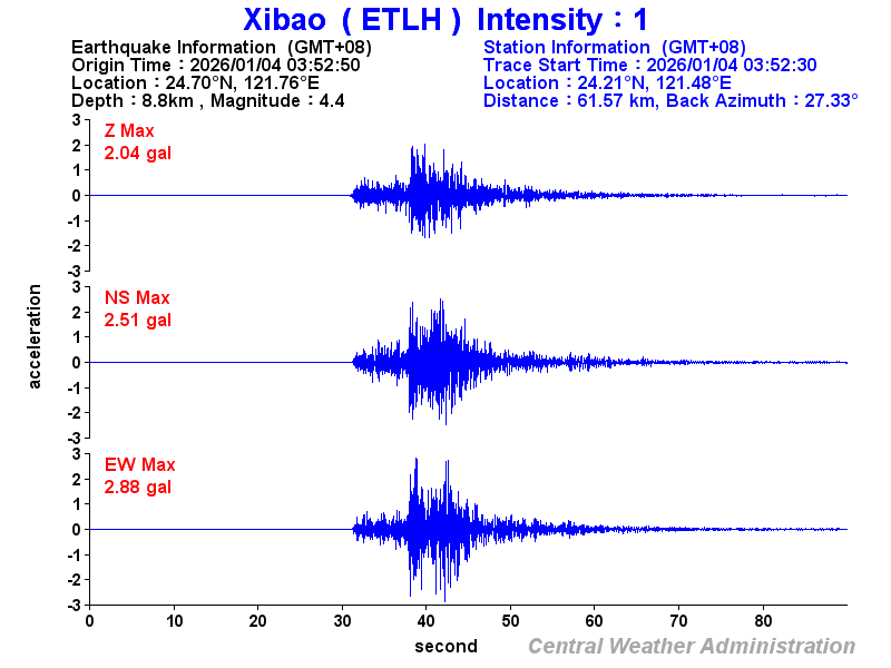 Strong-motion records (ETLH 1)