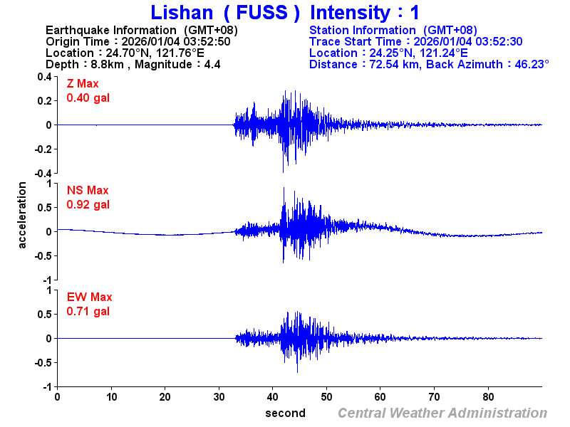 Strong-motion records (FUSS 1)