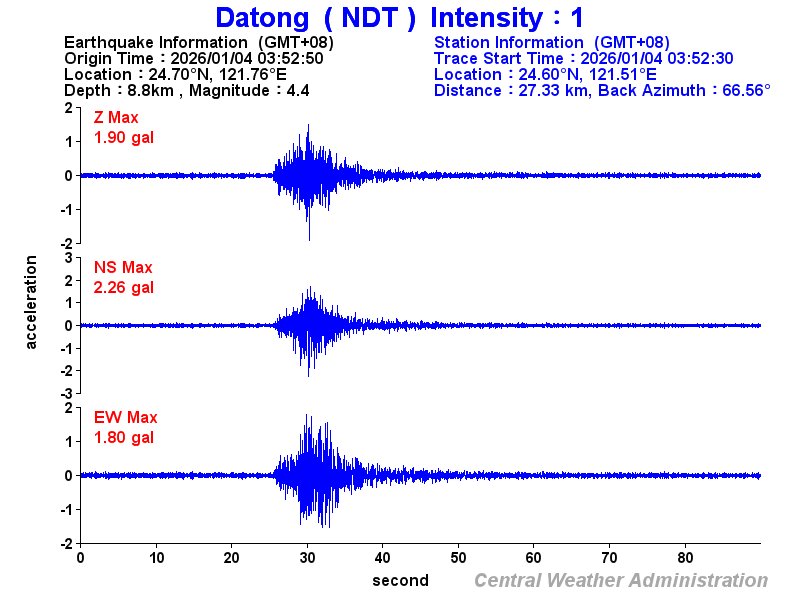 Strong-motion records (NDT 1)
