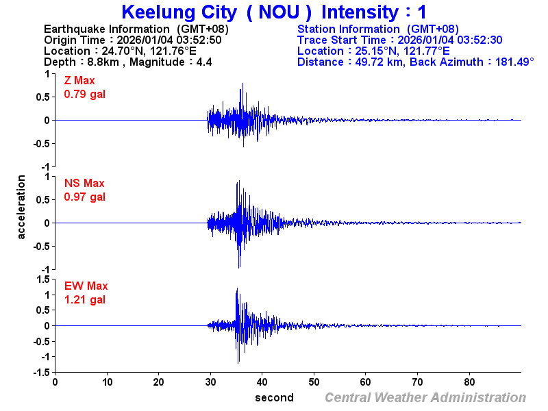 Strong-motion records (NOU 1)