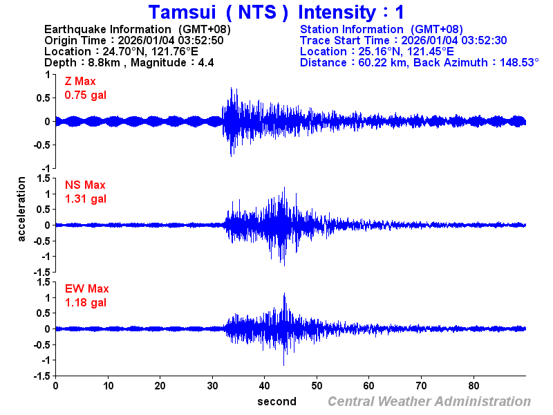 Strong-motion records (NTS 1)