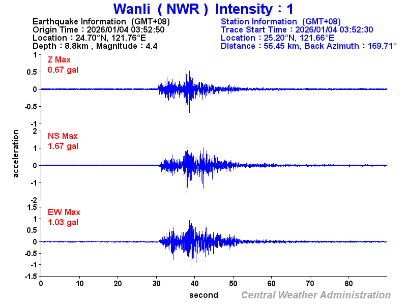Strong-motion records (NWR 1)