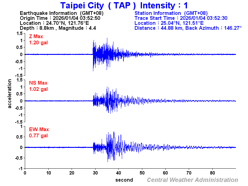 Strong-motion records (TAP 1)