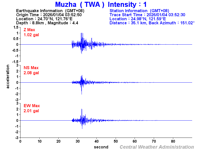 Strong-motion records (TWA 1)