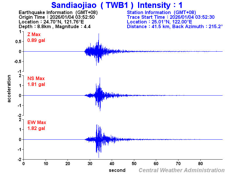 Strong-motion records (TWB1 1)
