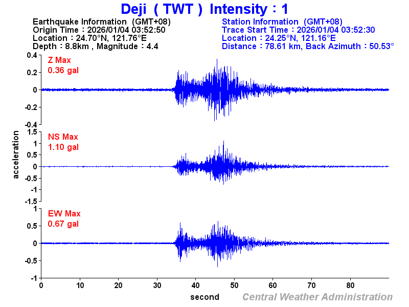 Strong-motion records (TWT 1)