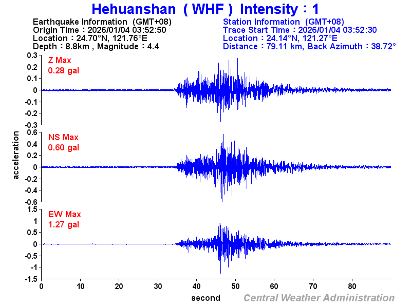 Strong-motion records (WHF 1)