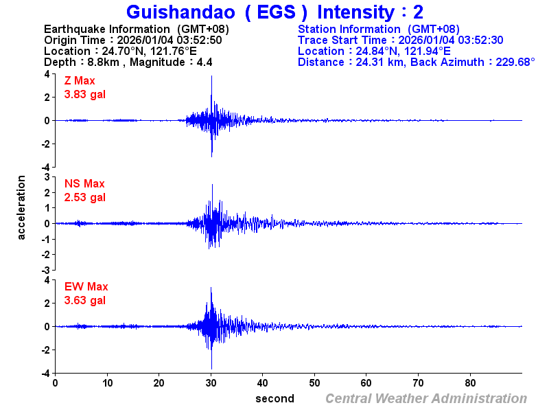 Strong-motion records (EGS 2)