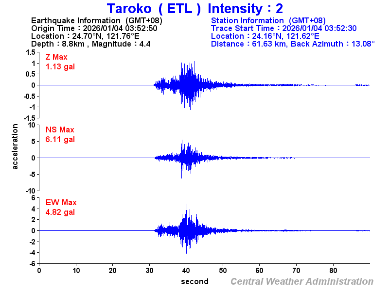 Strong-motion records (ETL 2)