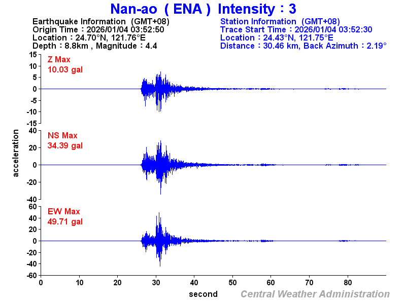 Strong-motion records (ENA 3)