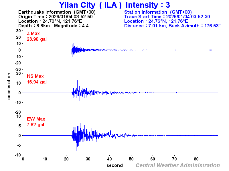 Strong-motion records (ILA 3)