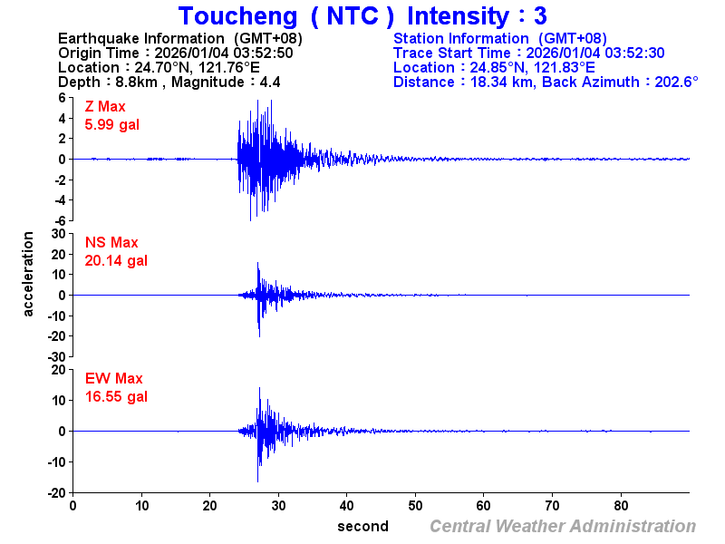 Strong-motion records (NTC 3)