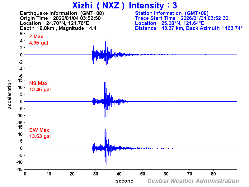 Strong-motion records (NXZ 3)