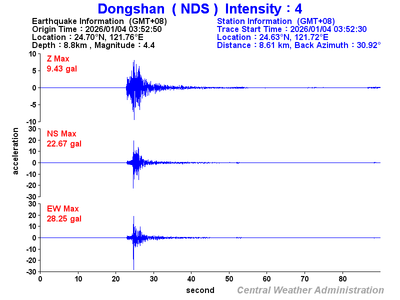 Strong-motion records (NDS 4)