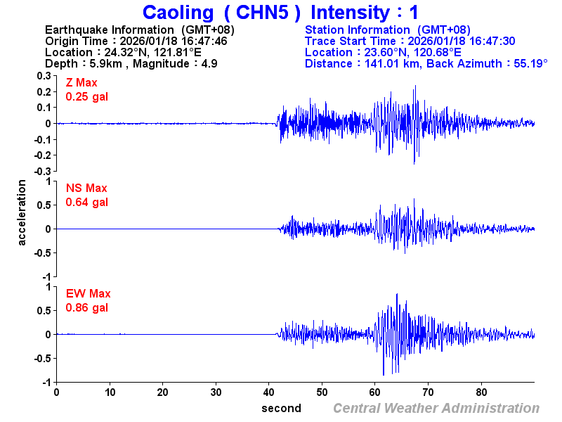 Strong-motion records (CHN5 1)