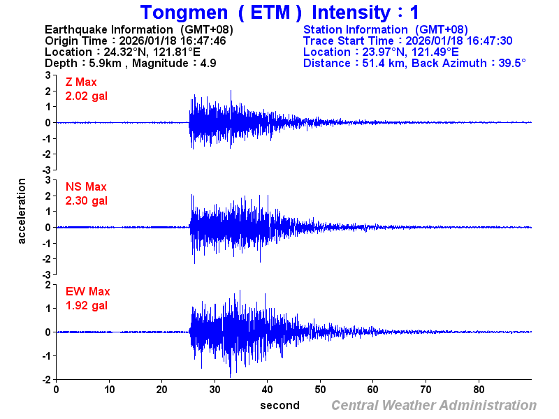 Strong-motion records (ETM 1)