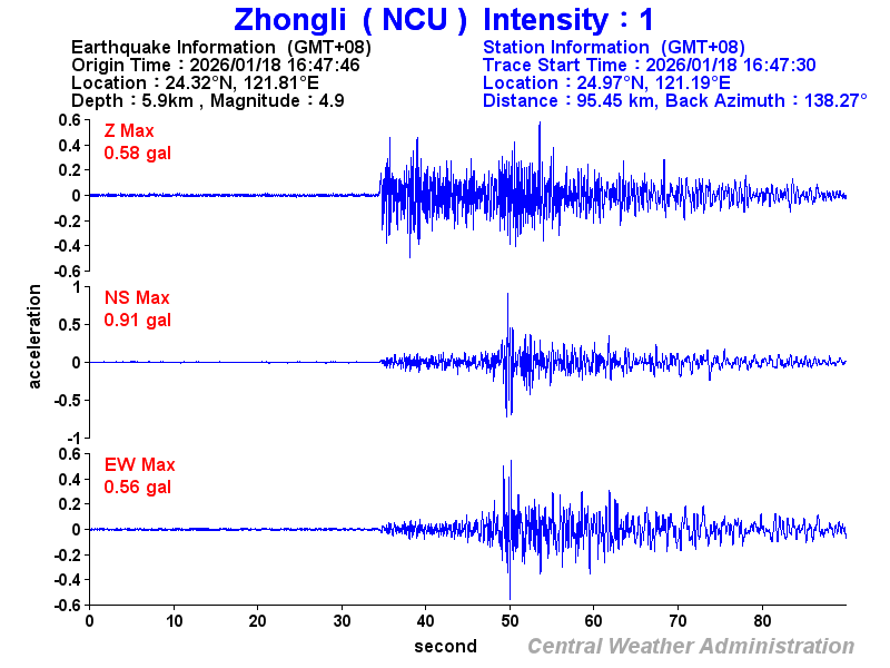 Strong-motion records (NCU 1)