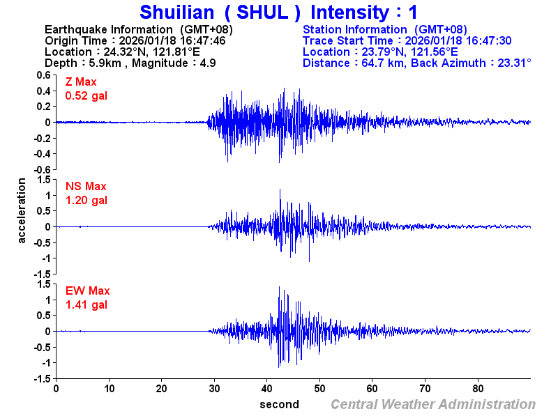 Strong-motion records (SHUL 1)