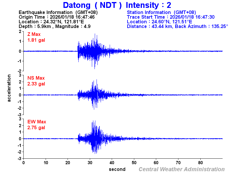 Strong-motion records (NDT 2)