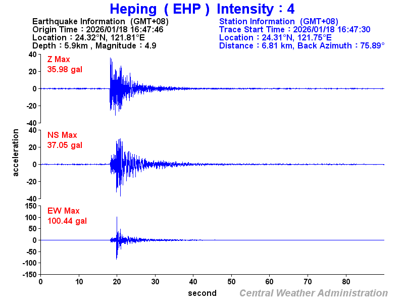 Strong-motion records (EHP 4)